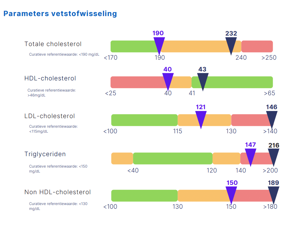 resultaten na 6 weken werken met eetpauzes. Strak Plan online diëtisten, Aalst