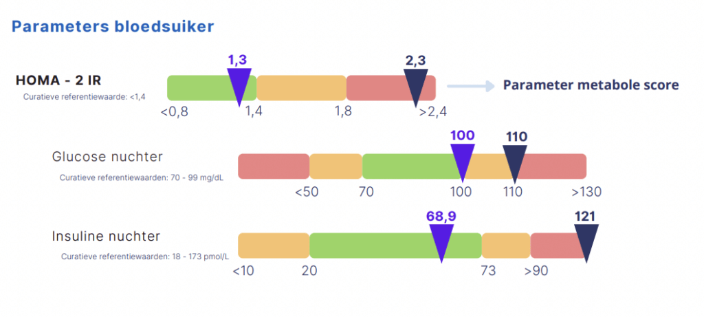 resultaten na 6 weken werken met eetpauzes. Strak Plan online diëtisten, Aalst